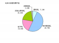 ​芙丽芳丝再添新品 柔肤保湿渗透液