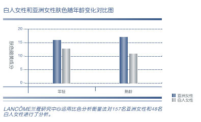 与白人女性相反，亚洲女性皮肤的泛黄现象随年龄增长呈现加重趋势